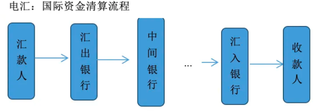 一文读懂！跨境支付业务详解